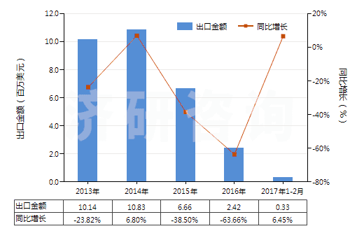 2013-2017年2月中國其他初級形狀聚酰胺-6、-11、-12、-6（6、-6，9、-6，10或-6，12）(HS39081090)出口總額及增速統(tǒng)計